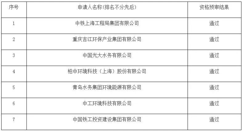 盘点2022年入围企业最多的水处理大项目TOP10(图5)