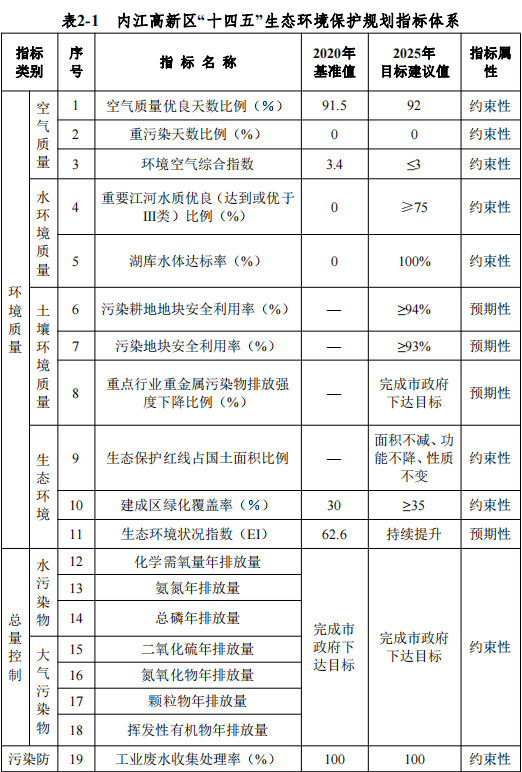 维基体育6月15日四川省内江市生态环境局高新技术产业开发区分局就《四川内江高新技术产业开发区“十四五”生态环境保护规划（征求意见稿）》征求社会公众意见。