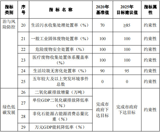 维基体育6月15日四川省内江市生态环境局高新技术产业开发区分局就《四川内江高新技术产业开发区“十四五”生态环境保护规划（征求意见稿）》征求社会公众意见。(图2)