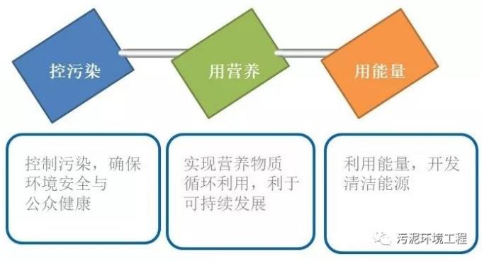 维基体育官方网站污泥处理处置技术探讨(图3)