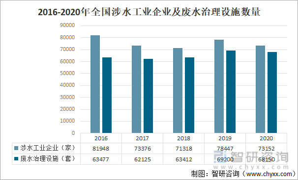 中国污染治理设施发展概况分析：废水治理设施共有68150套[图]