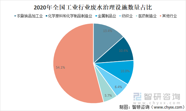 中国污染治理设施发展概况分析：废水治理设施共有68150套[图](图3)