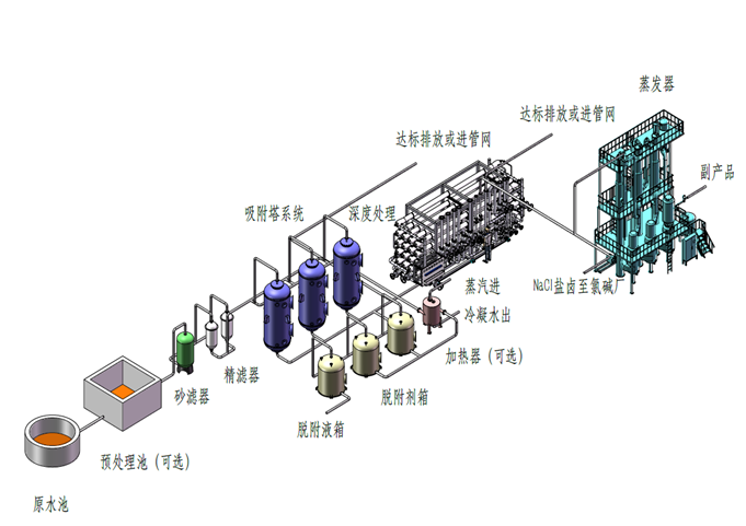 维基体育官方网站高浓度含盐废水处理(图3)