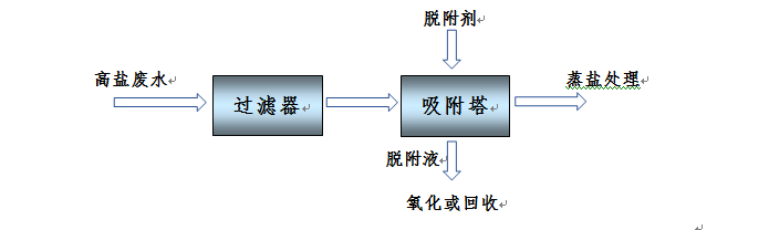 维基体育官方网站高浓度含盐废水处理(图4)