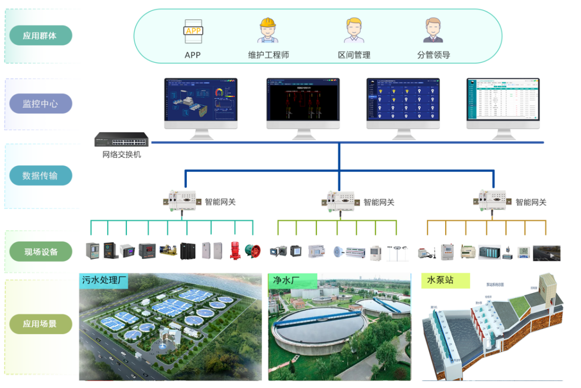 维基体育官方网站能效管理平台在污水处理厂智慧水务配电的应用(图2)