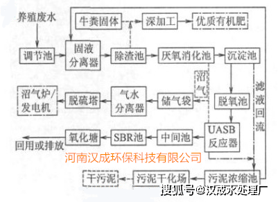 维基体育养牛场废水处理的方法(图2)