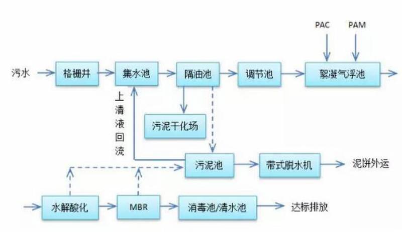 电泳漆废水处理工艺方案