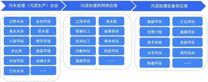 【干货】污泥处理行业产业链代表企业全景生态图