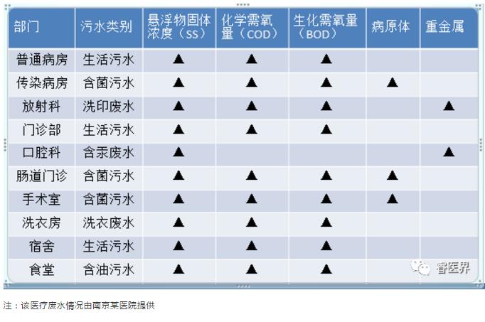 维基体育官方网站医院污水处理站的建设与管理（一）