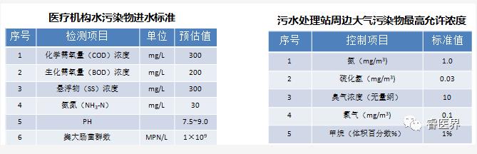 维基体育官方网站医院污水处理站的建设与管理（一）(图4)