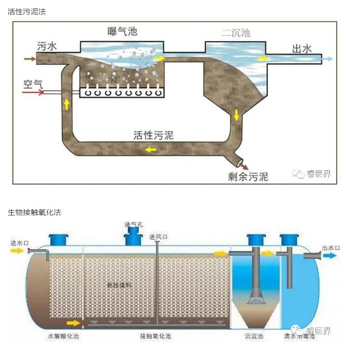 维基体育官方网站医院污水处理站的建设与管理（一）(图6)