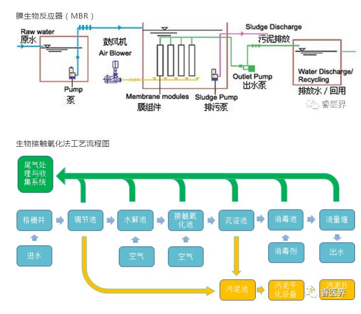 维基体育官方网站医院污水处理站的建设与管理（一）(图7)