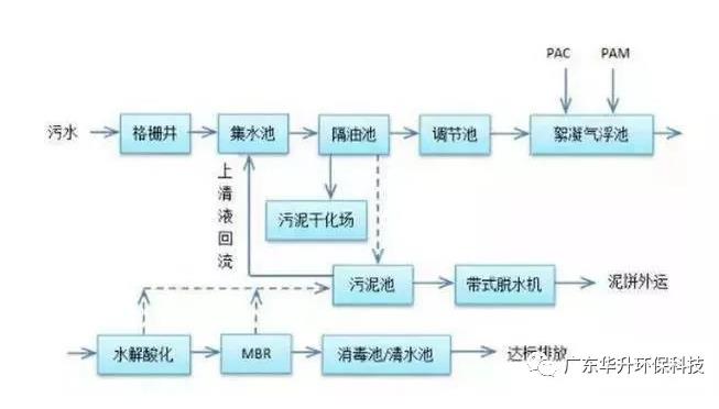 实例分析 医院污水处理一体化设备应用介绍