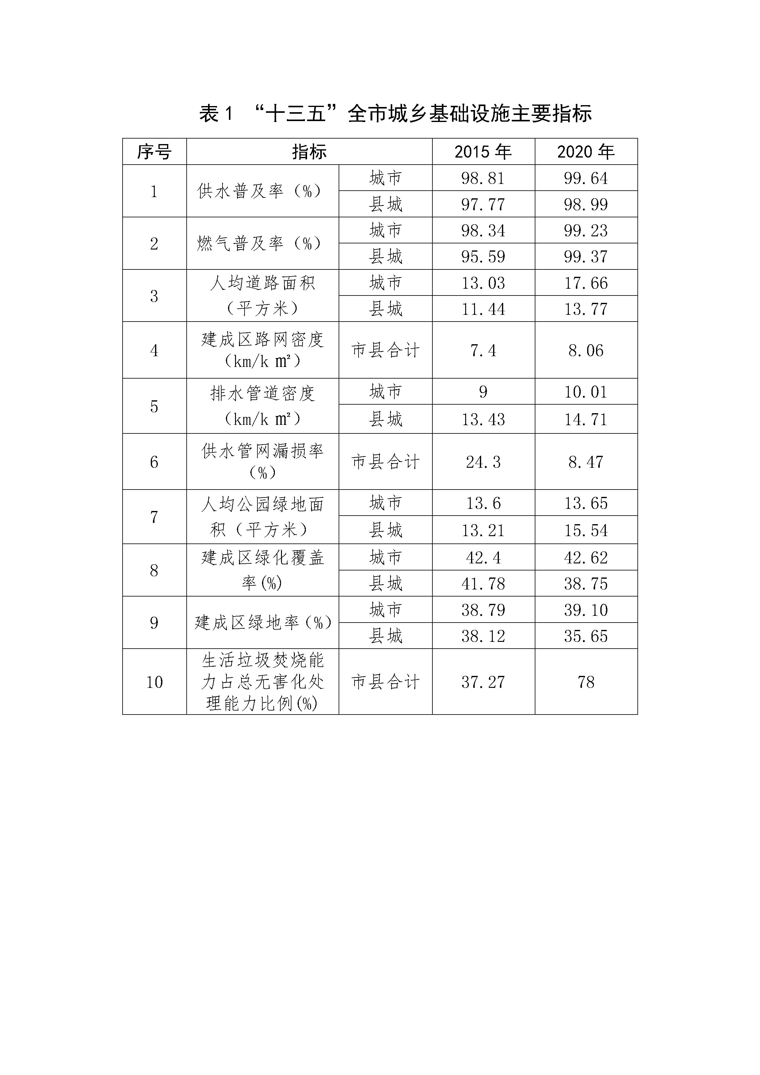 维基体育官方网站福建宁德市“十四五”城乡基础设施建设专项规划印发！(图1)