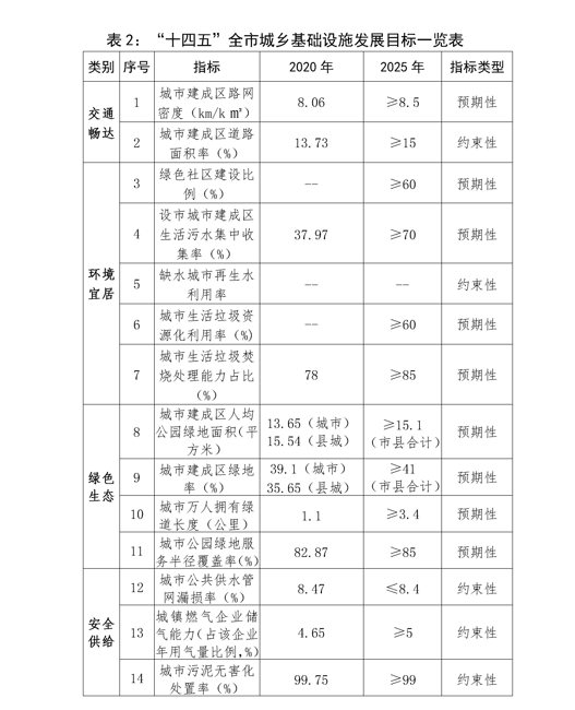 维基体育官方网站福建宁德市“十四五”城乡基础设施建设专项规划印发！(图2)