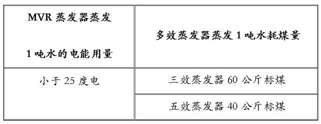 维基体育官方网站干蒸发的怎么能不知道MVR？告诉你MVR蒸发器为啥这么火！