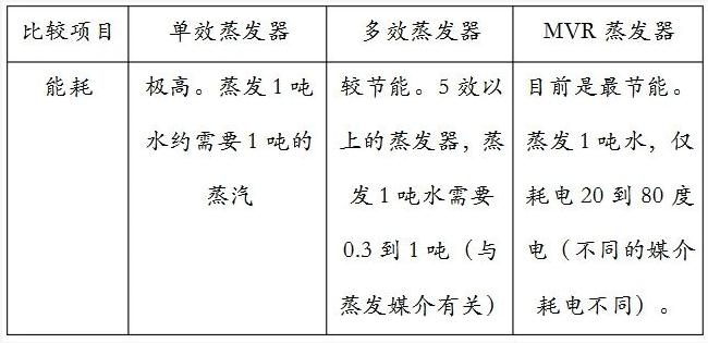 维基体育官方网站干蒸发的怎么能不知道MVR？告诉你MVR蒸发器为啥这么火！(图2)