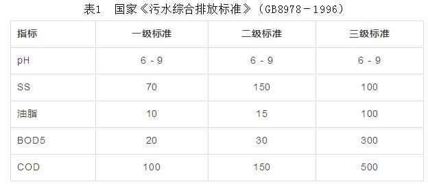 维基体育官方网站餐饮废水水质情况及处理方法(图1)