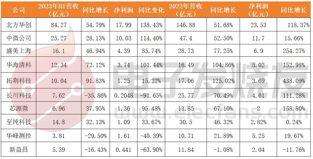 维基体育官方网站20231H国内半导体设备厂商Top10排名出炉！国产替代加速(图2)