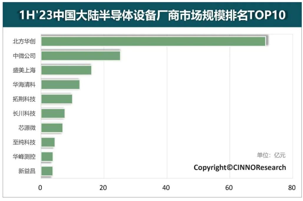 维基体育官方网站20231H国内半导体设备厂商Top10排名出炉！国产替代加速(图1)