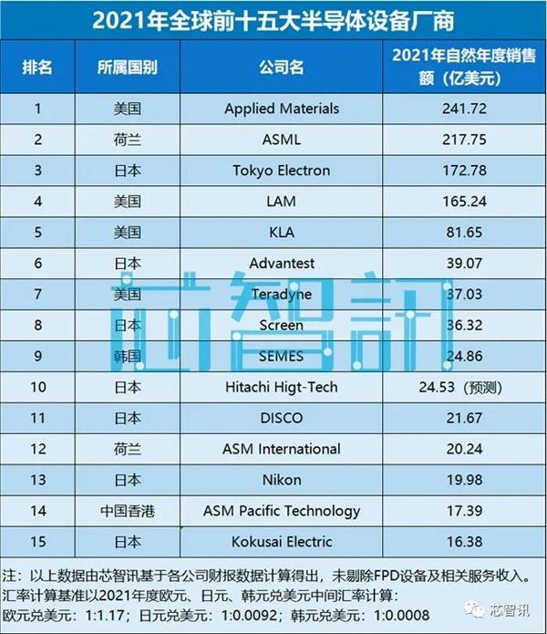 2021全球半导体设备厂商TOP15：ASML只第二、中国仅1家(图1)