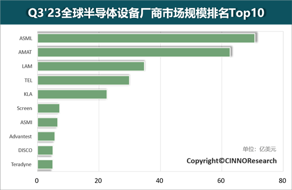 维基体育阿斯麦第一！全球十大半导体设备厂商排名来了：全部来自荷兰、美国、日本