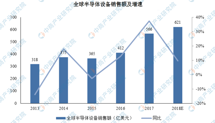 维基体育2018年全球前五大半导体设备制造商排名：东京电子排名第三(图1)