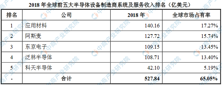 维基体育2018年全球前五大半导体设备制造商排名：东京电子排名第三(图2)