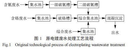 基于树脂吸附的电镀废水深度处理工程实例