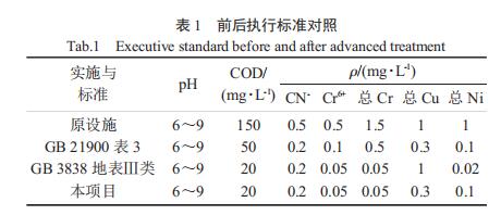 基于树脂吸附的电镀废水深度处理工程实例(图2)