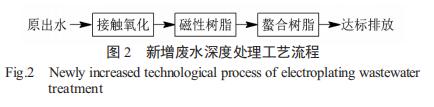 基于树脂吸附的电镀废水深度处理工程实例(图3)