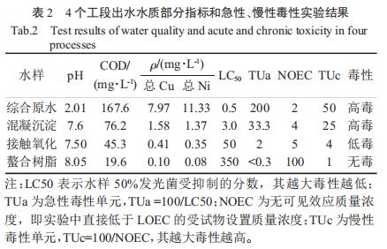 基于树脂吸附的电镀废水深度处理工程实例(图4)