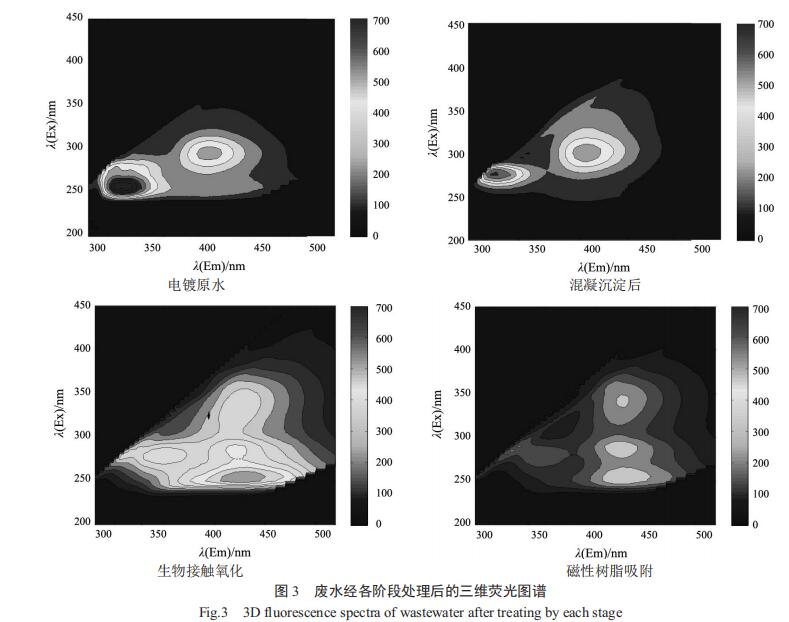 基于树脂吸附的电镀废水深度处理工程实例(图5)