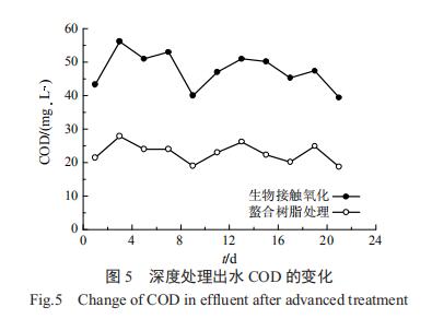 基于树脂吸附的电镀废水深度处理工程实例(图7)