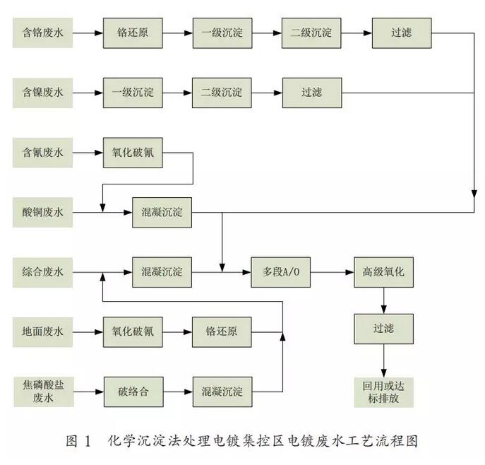 维基体育官方网站电镀园区废水难处理 看化学沉淀法案例分析(图1)