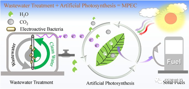 FESE 前沿研究：废水处理遇上人工光合作用：从太阳能到绿色燃料生产、水修复及碳减排(图1)