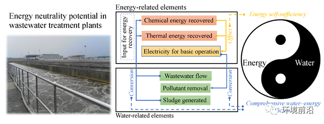 维基体育FESE 封面报道：污水处理厂能量中和潜力评估——一种基于整合能量效率和能量回收的新型评估框架(图1)